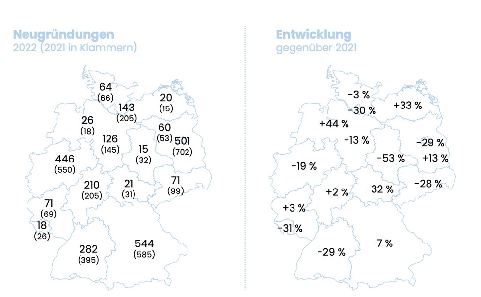 Neugründungen von Startups in Deutschland im Jahresvergleich
